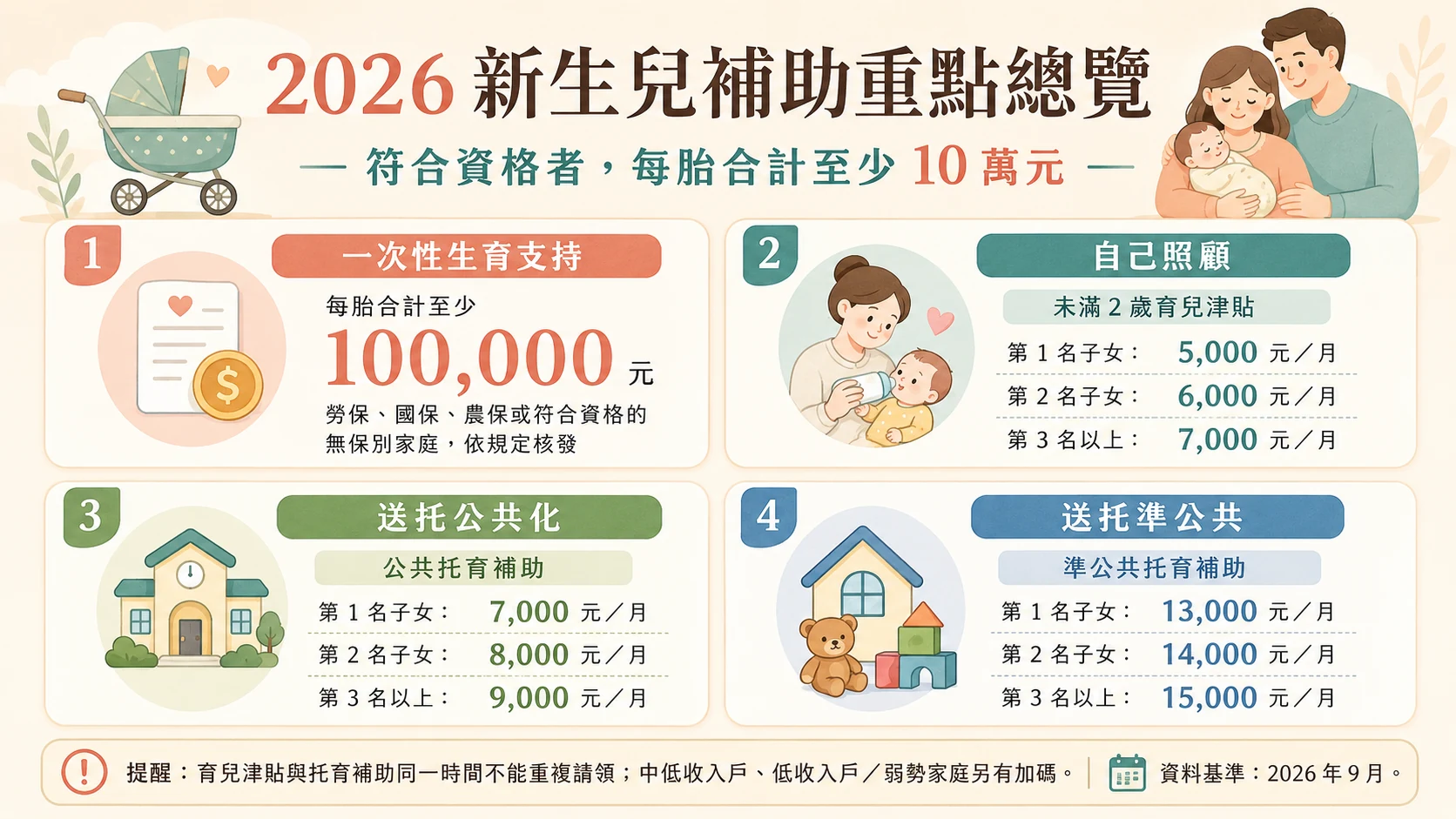 2026 新生兒補助重點總覽,整理一次性生育支持、育兒津貼、公共與準公共托育補助金額